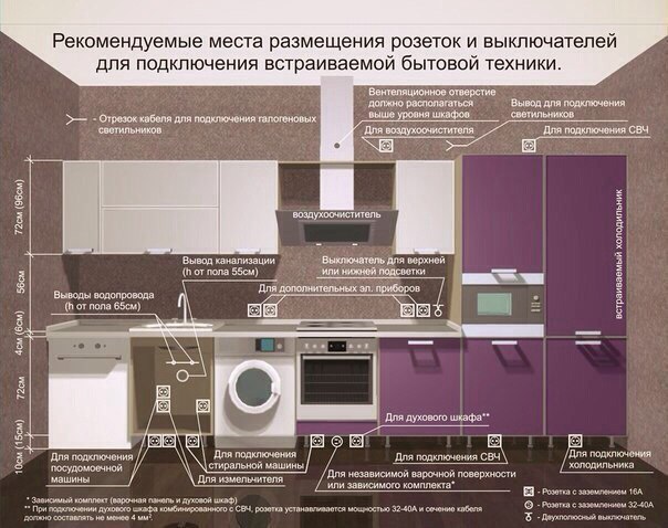 Расположение розеток на кухне